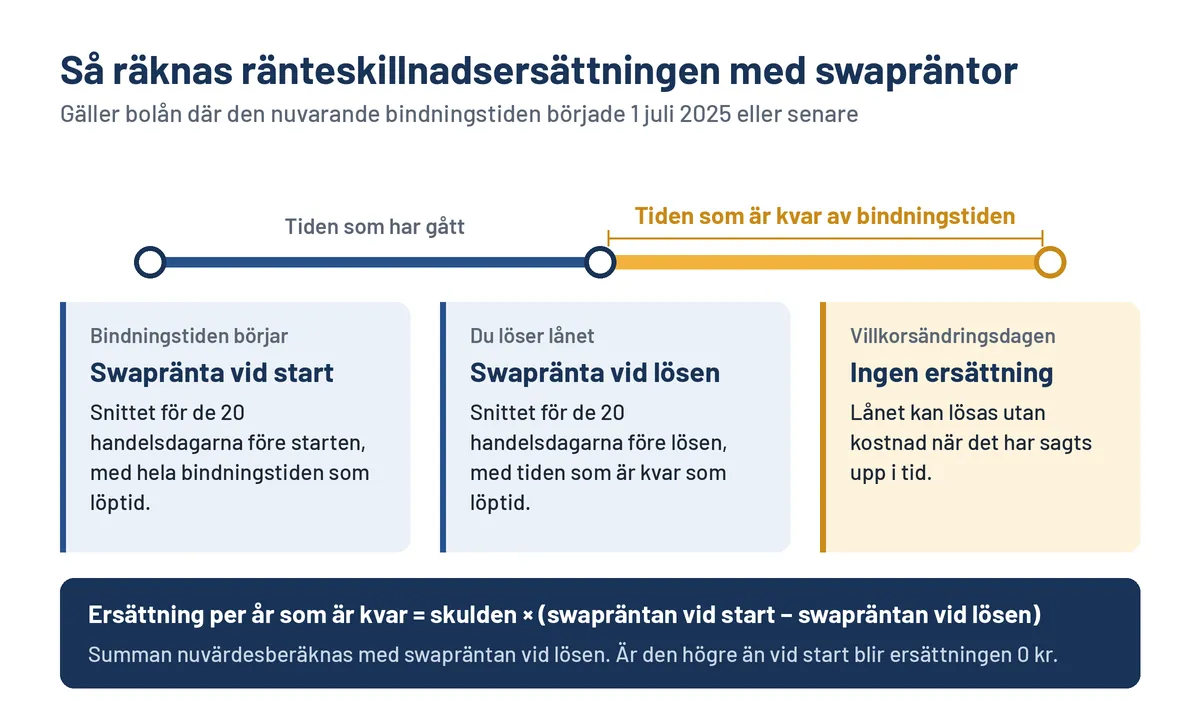 Diagram över hur ränteskillnadsersättning räknas med swapräntan vid bindningsstarten och swapräntan vid lösen fram till villkorsändringsdagen